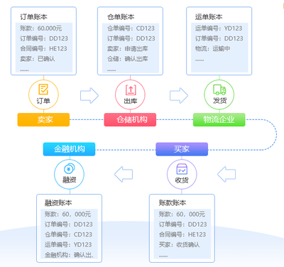 互融云供应链金融系统解决方案 以互联网+金融+场景推动金融回归服务本质