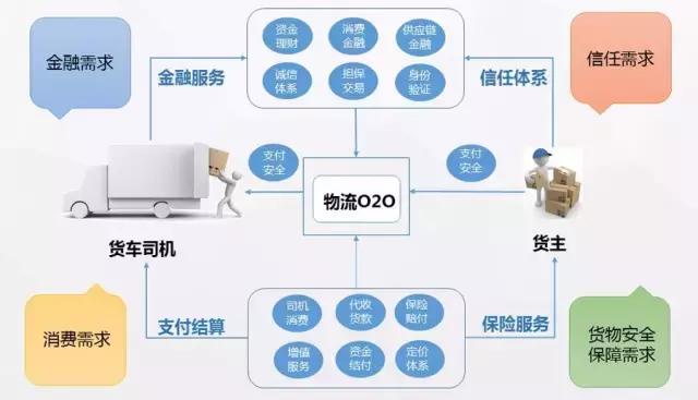 维金互联网物流行业的互金解决方案 互联网金融信息服务赋能物流产业升级